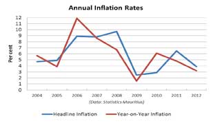 Inflation rates The headline (annual average) inflation rate fell to 3.9% for year 2012 from 6.5% for year 2011. The year-on-year inflation rates went down too from 4.8% to 3.2%.