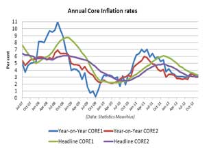 Core inflation rates Headline Core1 inflation and Core2 inflation stood at 3.3% and 3.0% respectively for the 12-month period ended December 2012. The respective year-on-year Core1 inflation and Core2 inflation rates were 3.2% and 3.0%.