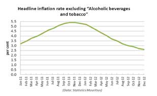Inflation rate excluding alcoholic beverages and tobacco The headline inflation rate excluding alcoholic beverages and tobacco nose-dived to 2.6% for year 2012 from 5.3% for year 2011.