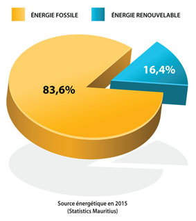 Légère baisse de l’utilisation des énergies fossiles | business-magazine.mu