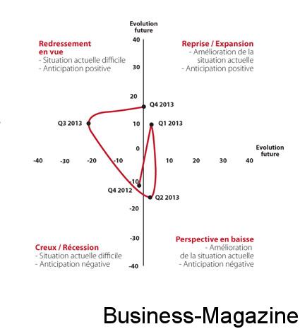 Baromètre économique: le redressement se poursuit | business-magazine.mu