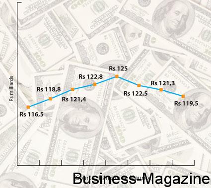 Le montant des réserves en baisse | business-magazine.mu