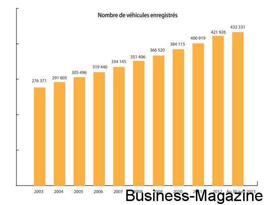 432 331 véhicules sur nos routes | business-magazine.mu
