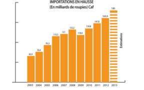 Importations calculées à Rs 180 milliards en 2013 | business-magazine.mu