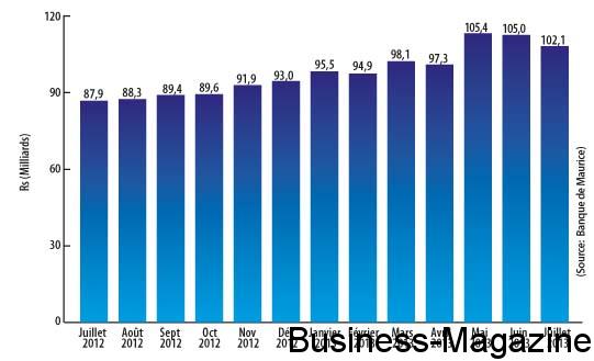 Les réserves en devises dépassent Rs 102 Md | business-magazine.mu