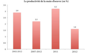 Recul de la productivité en 2012 | business-magazine.mu