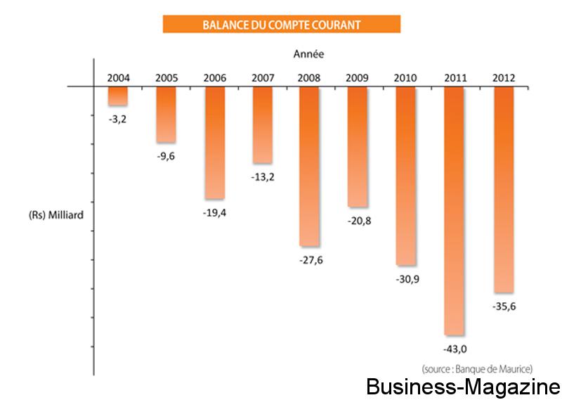 Le déficit du compte courant en hausse constante | business-magazine.mu