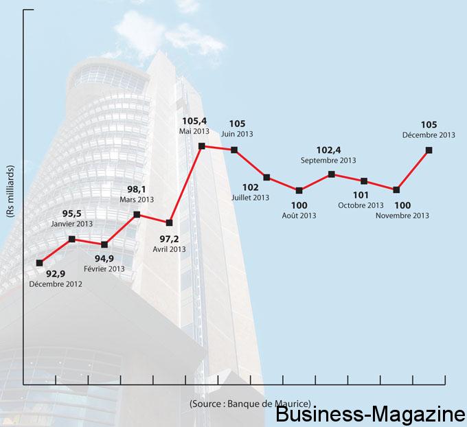 Les réserves atteignent Rs 105 milliards | business-magazine.mu
