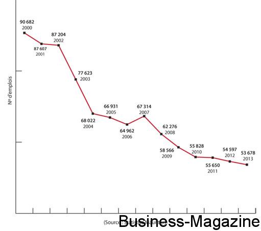 L’emploi dans les entreprises d’exportation en baisse | business-magazine.mu
