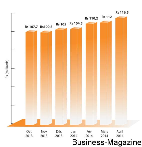 Les réserves en devises à Rs 116 milliards | business-magazine.mu