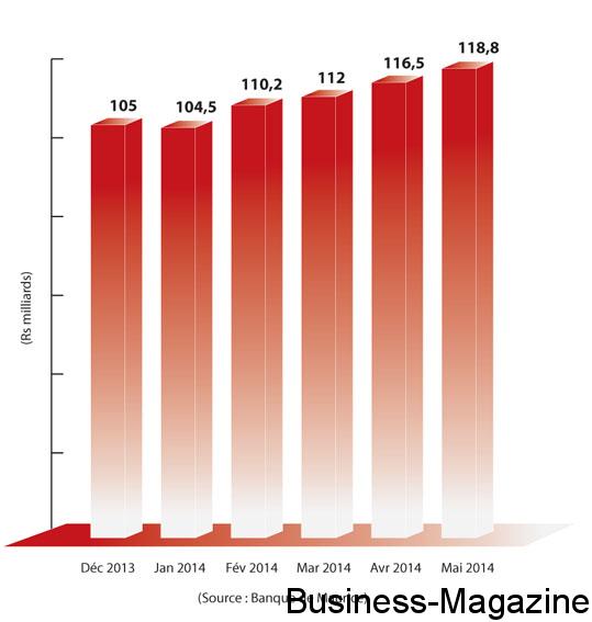 Les réserves en devises atteignent un pic de Rs 118 Mds | business-magazine.mu