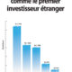 La France se démarque comme le premier investisseur étranger | business-magazine.mu