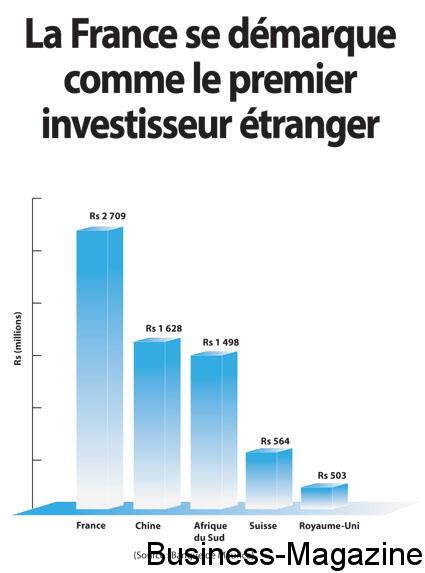 La France se démarque comme le premier investisseur étranger | business-magazine.mu