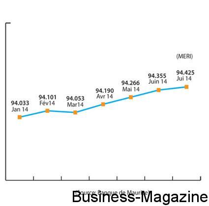 Dépréciation de la roupie depuis mars | business-magazine.mu