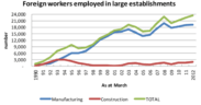 Business Magazine analyses 3 charts pertaining foreign workers employed