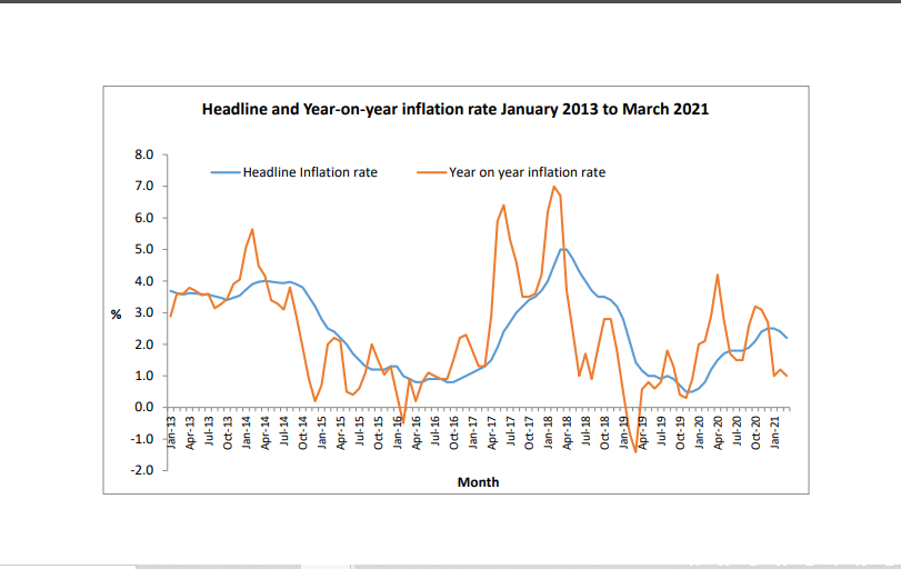Tableau illustrant les taux d'inflation à Mars 2021